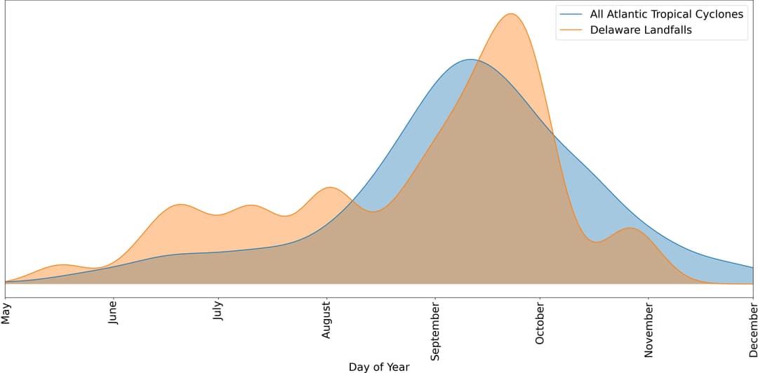 Historical hurricane frequencies in Delaware visualized: Comparing Atlantic Ocean originated storms with Delaware landfall events using NOAA tropical cyclone path data